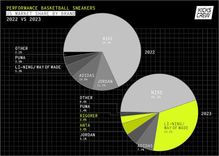 A pie chart showing changes in the sneaker industry.
